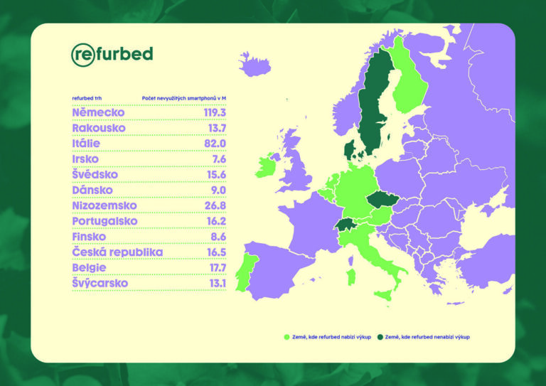 V Evropě je až 642 milionů nepoužívaných smartphonů, jejichž hodnota přesahuje 1,57 miliardy eur.