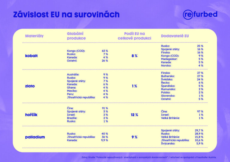 Recyklací těchto zařízení by bylo možné získat mimo jiné více než 5 000 tun kobaltu, 9 tun zlata a 43 tun wolframu.
