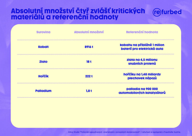 Přesto se v Evropě recykluje jen 10 % smartphonů – většina zůstává zapomenutá v domácnostech.