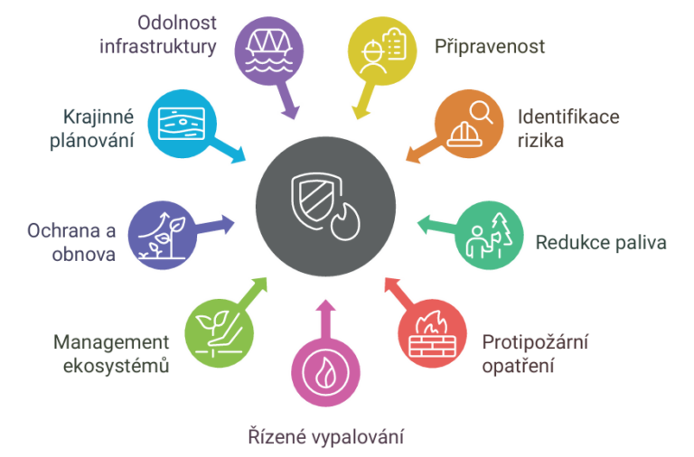 Oblasti preventivních opatření vedoucích ke zmírnění rizika požárů. Kredit: převzato z AVex 3/2025.