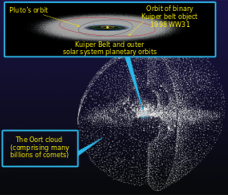 Podle většiny astronomů komety obvykle pocházejí z Oortova oblaku a Kuiperova pásu. Kde se v naší sluneční soustavě vzalo takové množství malých vesmírných těles?
