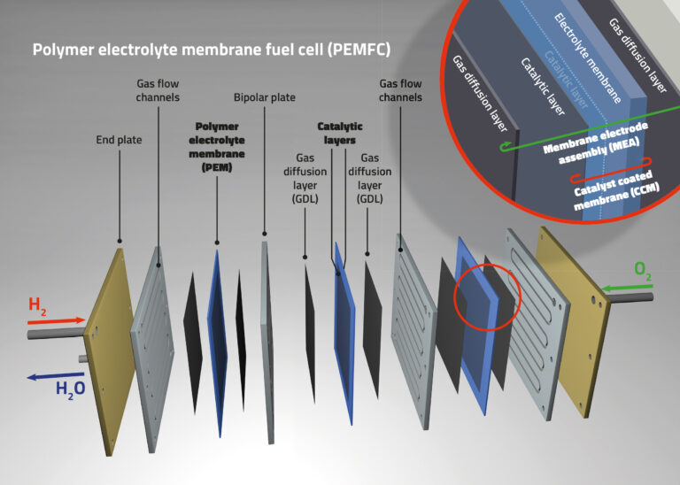 Schéma palivového článku typu PEM. Polymerní elektrolytická membrána (PEM) má iontovou vodivost a představuje bariéru pro elektrony. Foto: VŠCHT