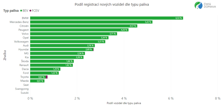 Tesla, která prodává výhradně bateriové elektromobily není v žebříčku zahrnuta, protože v roce 2023 registrovala 1 618 vozidel a byla 22. nejregistrovanější značkou v Česku. Grafika: Čistá doprava