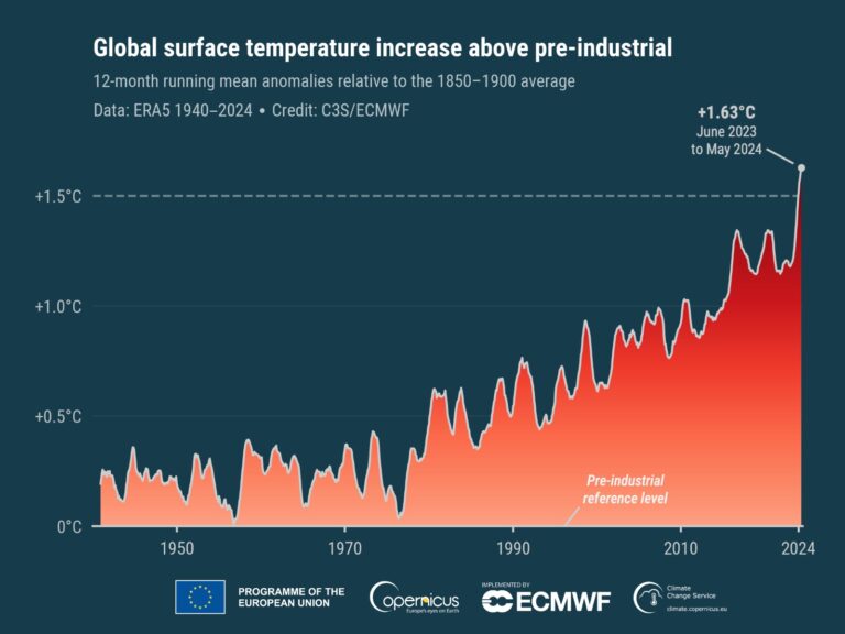 Dvanáctiměsíční klouzavé průměrné anomálie globální průměrné přízemní teploty vzduchu vzhledem k předindustriálnímu průměru 1850–1900 na základě měsíčních hodnot od ledna 1940 do května 2024. Zdroj dat: ZDROJ DAT: ERA5. Kredit: C3S/ECMWF.