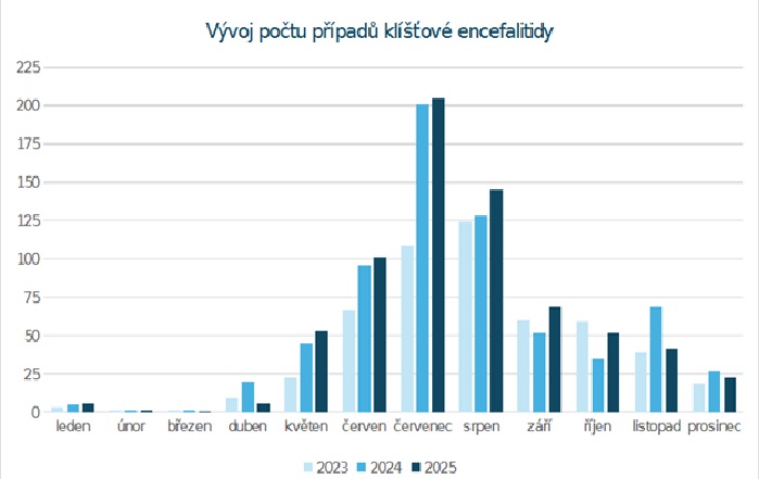 Inkubační doba, která uplyne od přisátí klíštěte a přenosu viru klíšťové encefalitidy do prvních projevů onemocnění, trvá zpravidla 7-14 dnů, ale může trvat i déle, až 28 dnů. Riziko nákazy se týká prakticky celého území České republiky, ale také okolních zemí.
