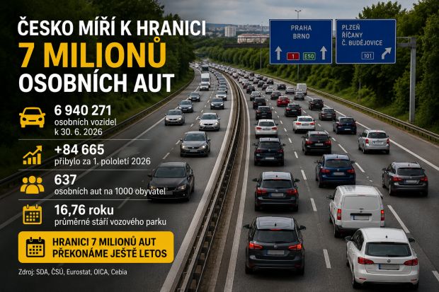 Za posledních téměř 15 let, tedy od roku 2011, narostl český vozový park o 2 342 821 osobních aut, tedy o 51 %.